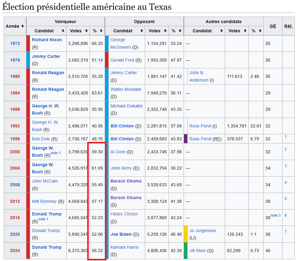 Graph 10 - Présidentielle TEXAS