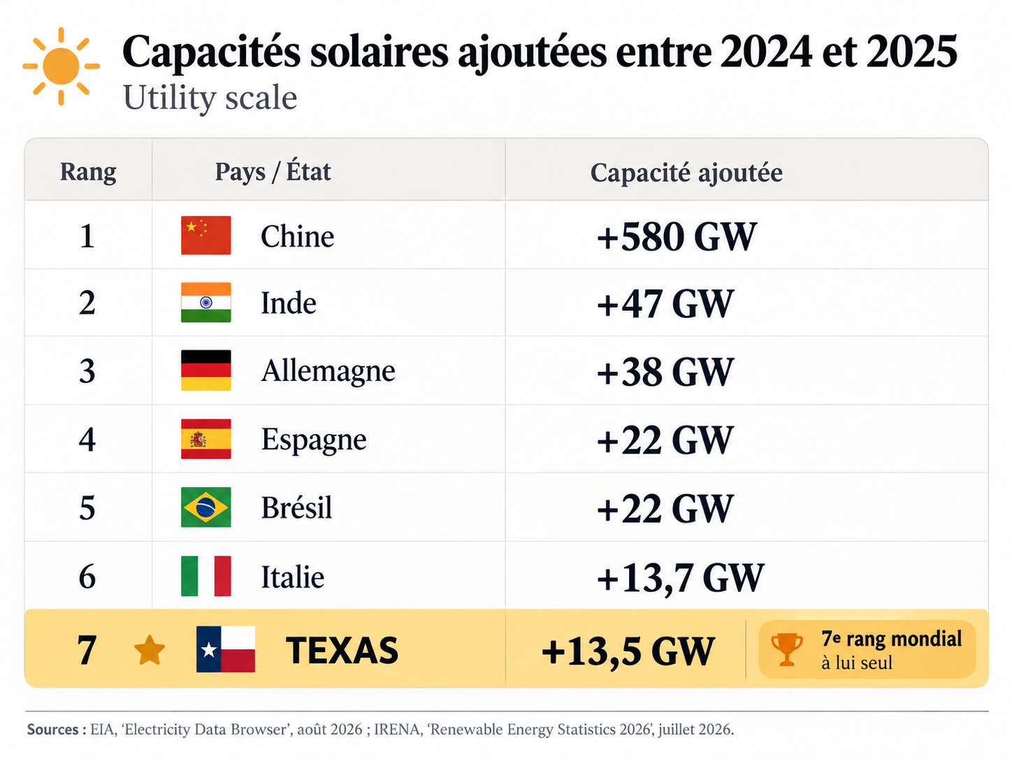 Graph 12 - Capacités solaires mondiales en hausse