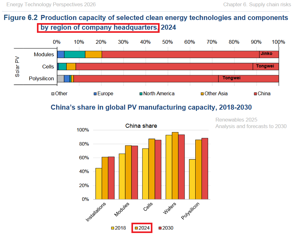 Graph 17 - Part Chine manuf PV