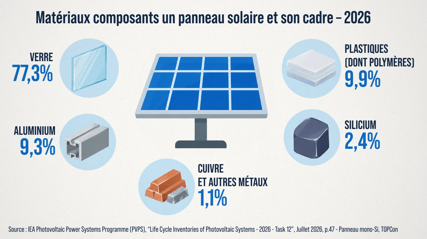 Graph 18 - Composants panneaux solaires