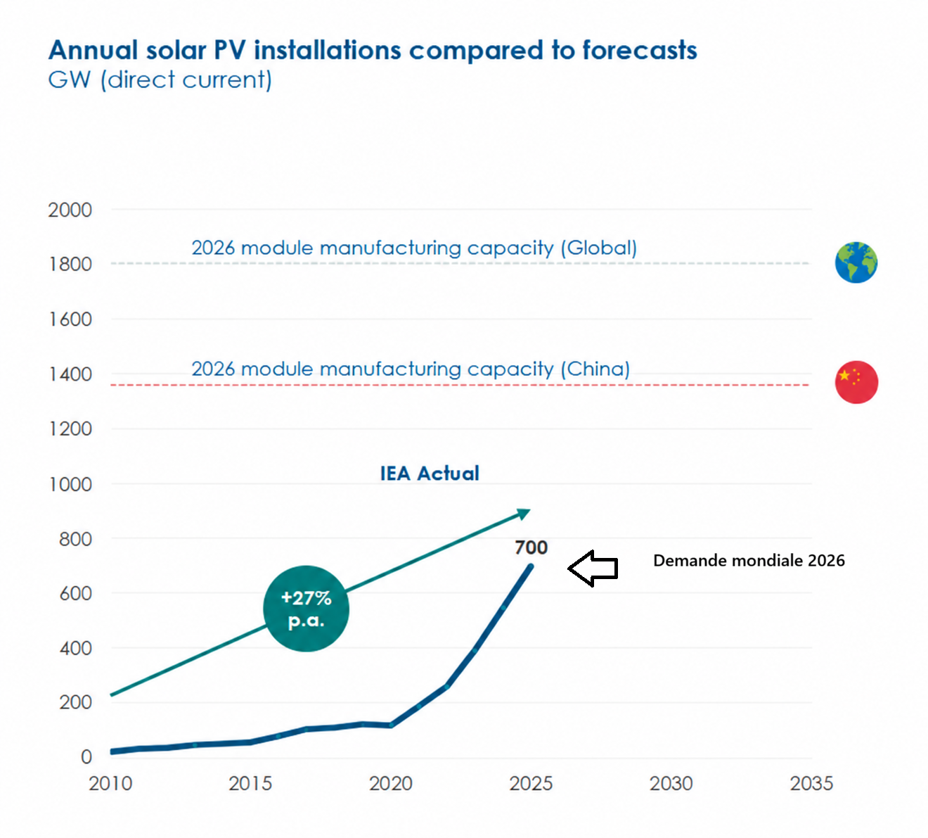 Graph 20 - Capacité production Chine