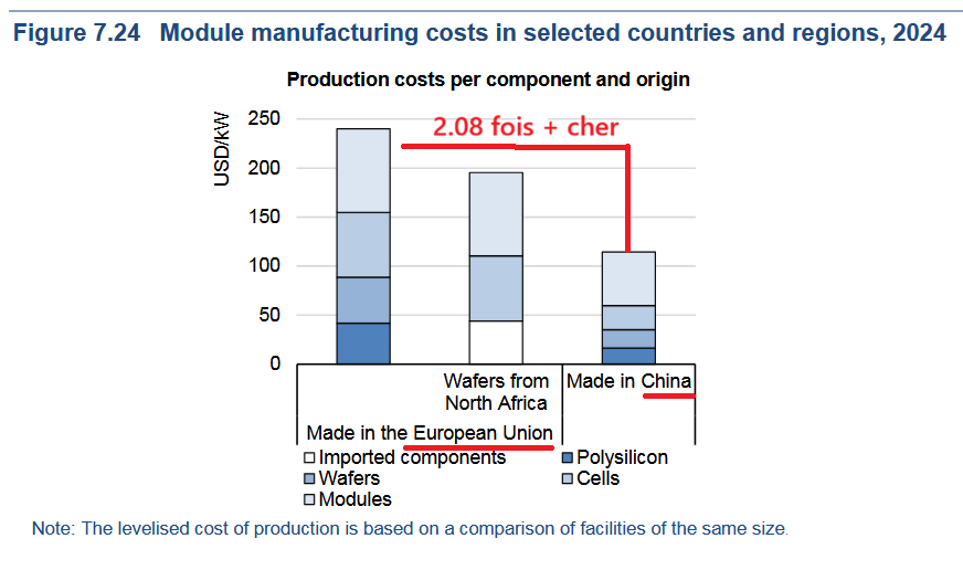 Graph 21 - Surcout UE vs Chine