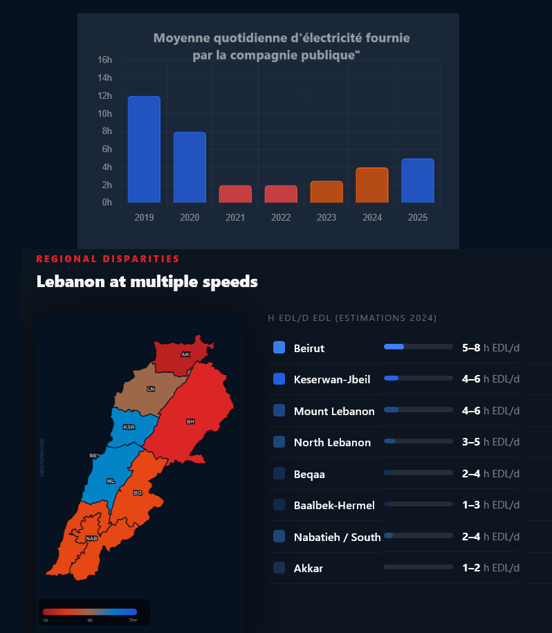 Graph 7 - Electricité du Liban