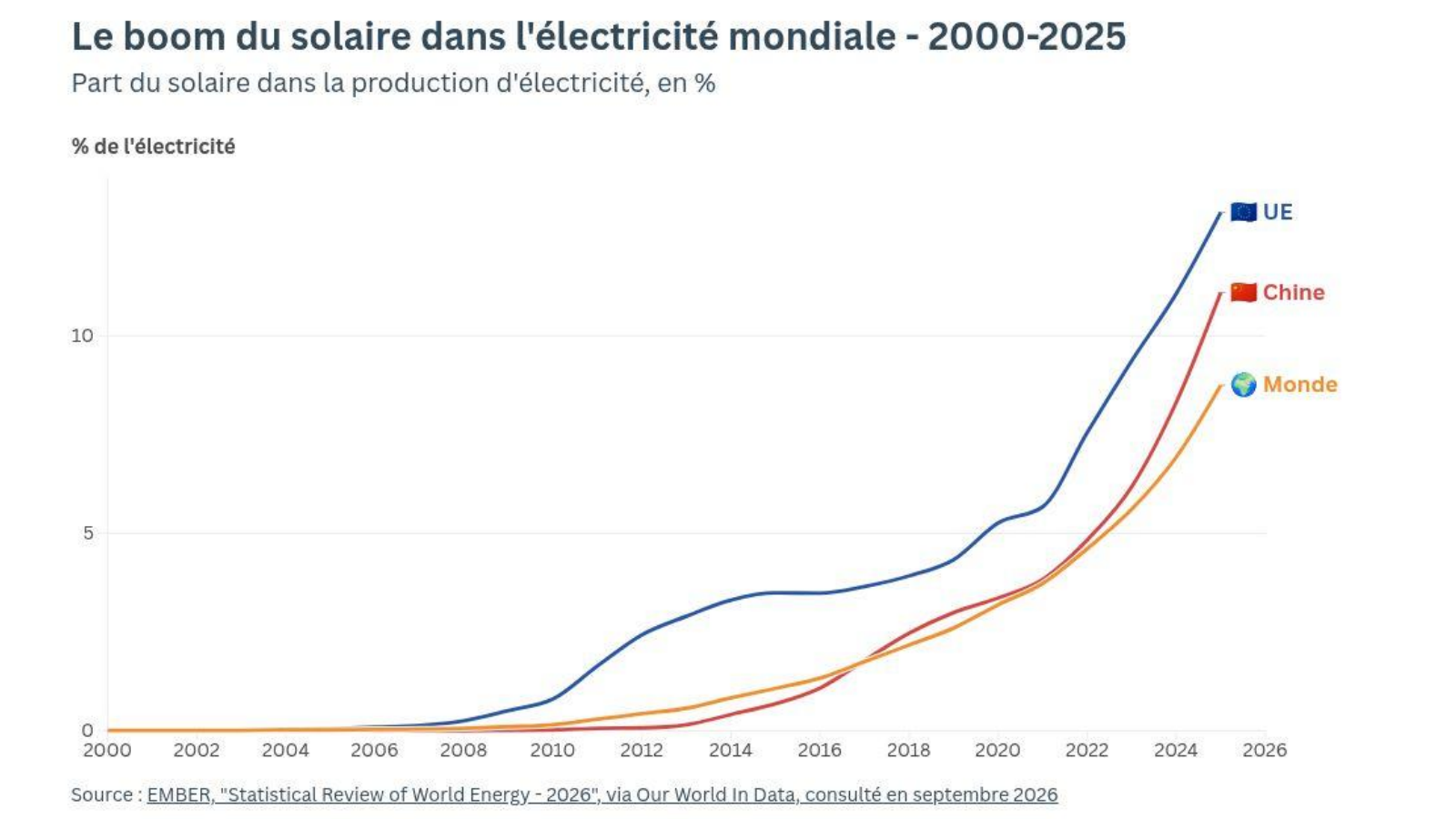 Graph 14 - Le boom du solaire dans l’électricité mondiale - 2000-2025