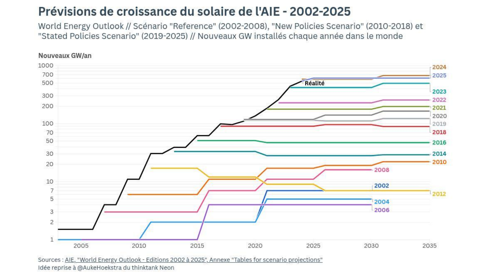Graph 16 - Prévisions de croissance du solaire de l’AIE - 2002-2025