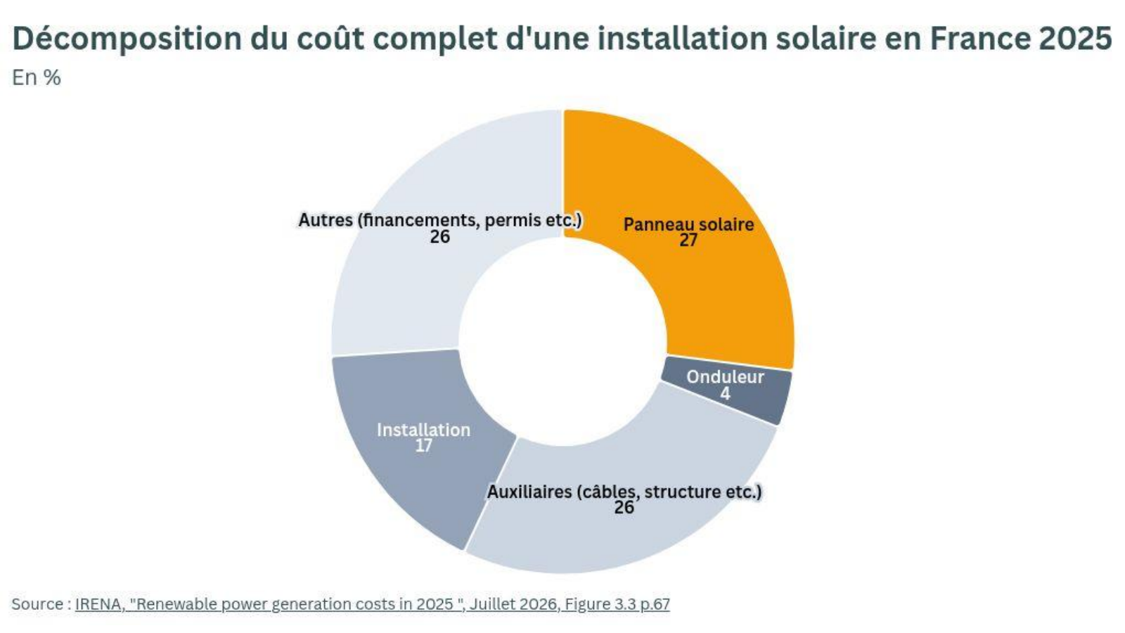Graph 19 - Décomposition du coût complet d’une installation solaire en France 2025