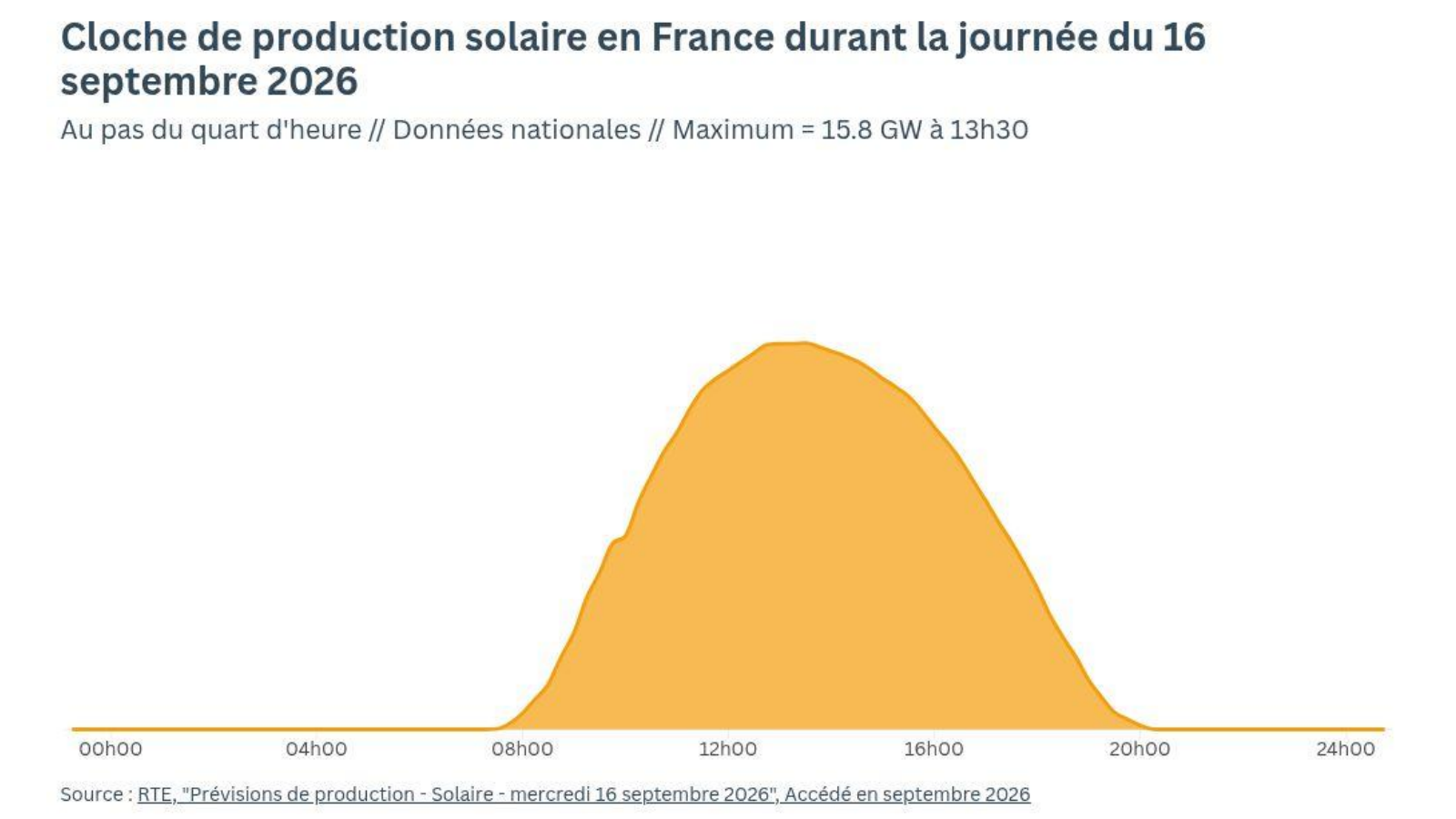 Graph 24 - Cloche de production solaire en France durant la journée du 16 septembre 2026