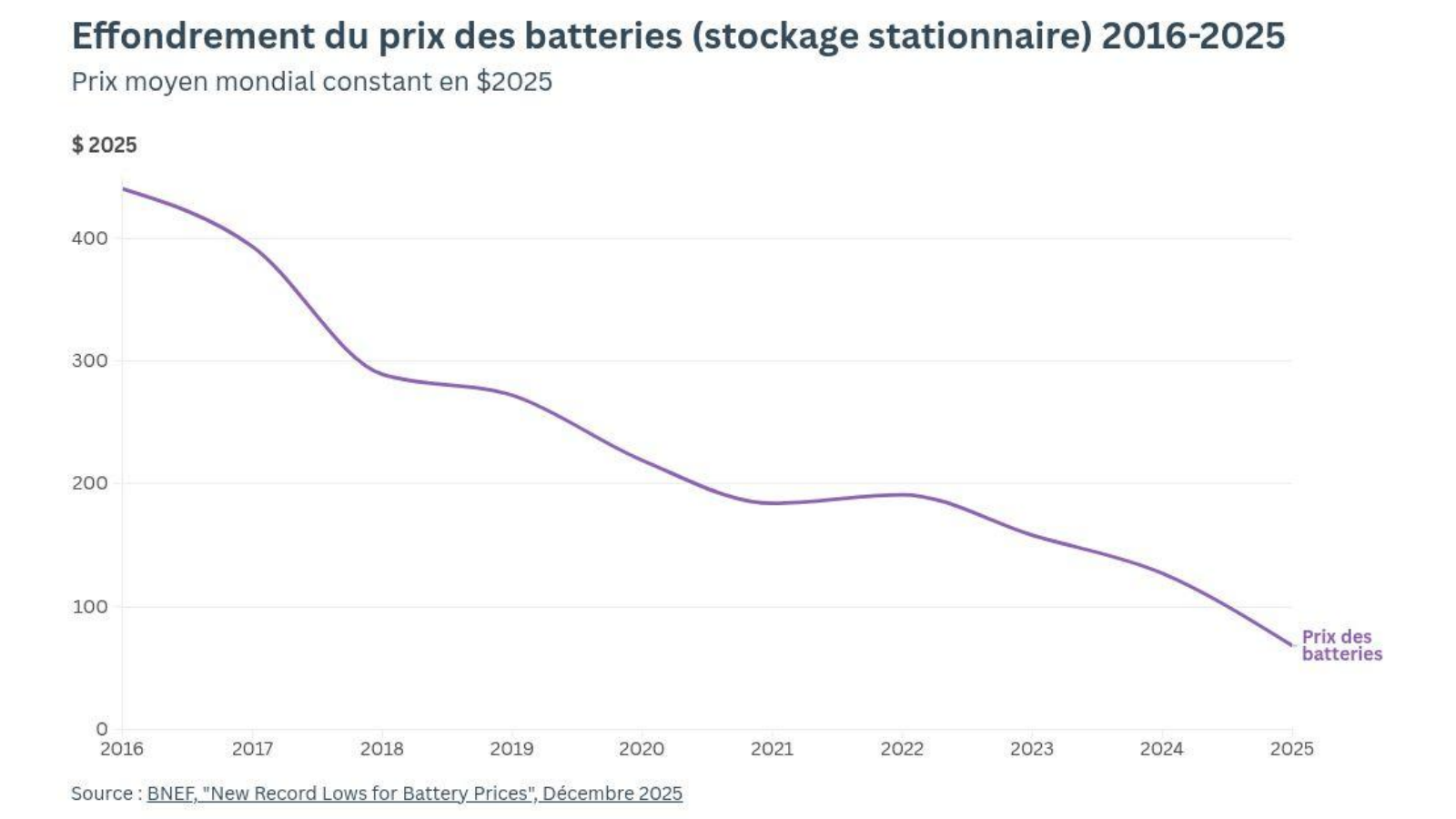 Graph 26 - Effondrement du prix des batteries (stockage stationnaire) 2016-2025