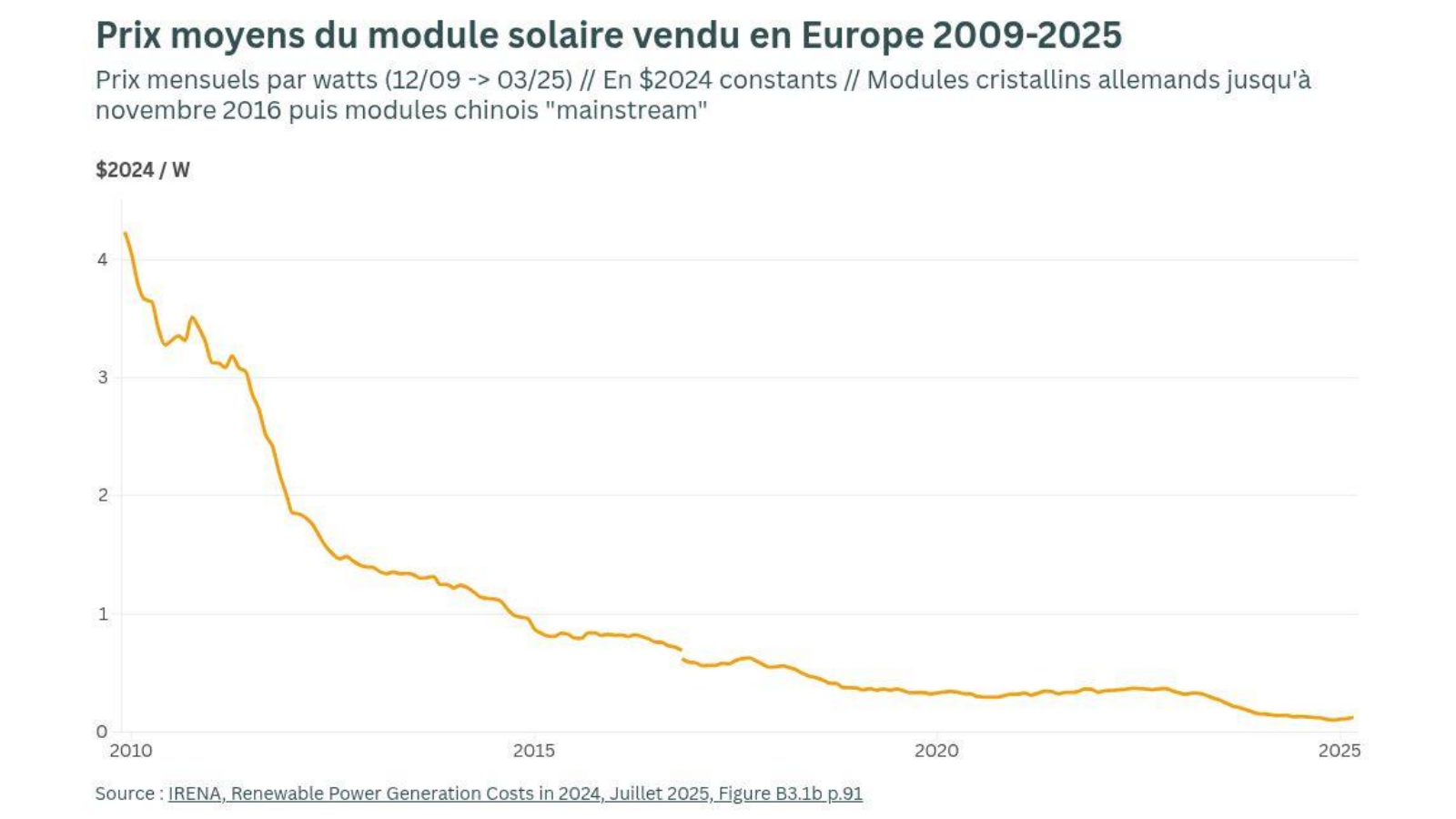 Graph 5 - Prix moyens du module solaire vendu en Europe 2009-2025