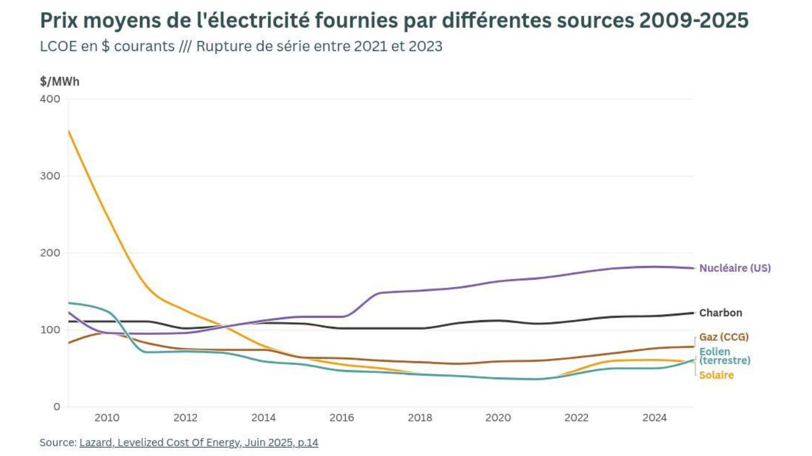 Graph 6 - Prix moyens de l’électricité fournies par différentes sources 2009-2025