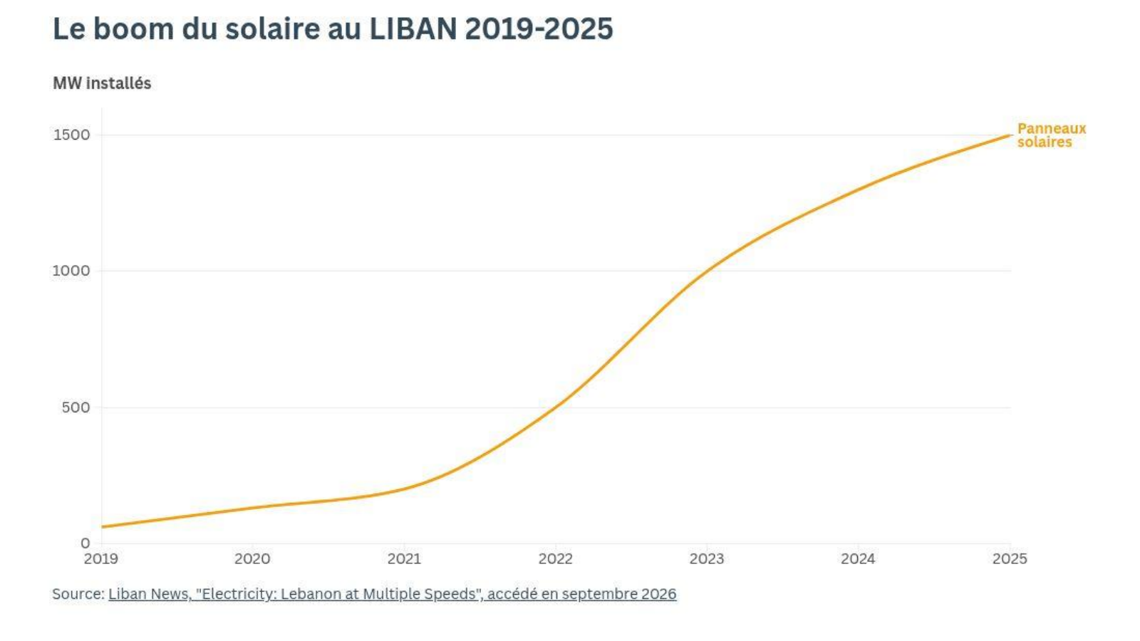 Graph 8 - Le boom du solaire au LIBAN 2019-2025